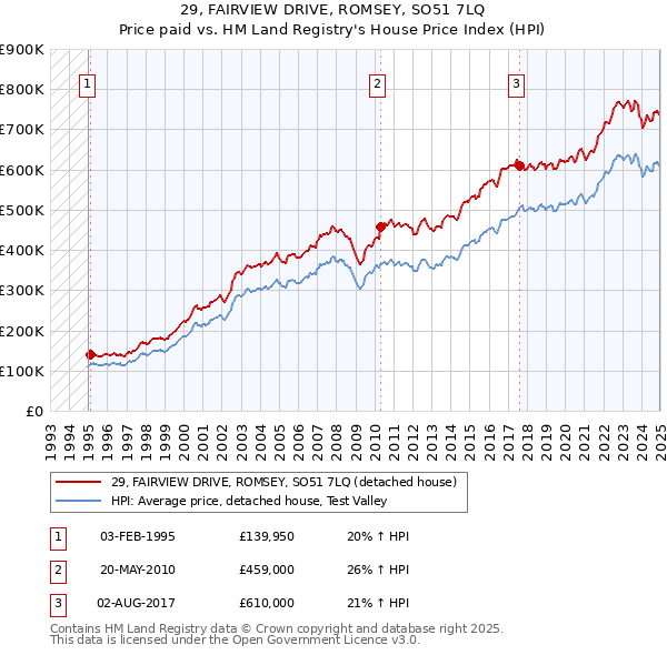 29, FAIRVIEW DRIVE, ROMSEY, SO51 7LQ: Price paid vs HM Land Registry's House Price Index