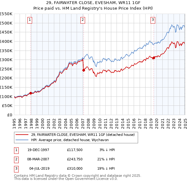 29, FAIRWATER CLOSE, EVESHAM, WR11 1GF: Price paid vs HM Land Registry's House Price Index