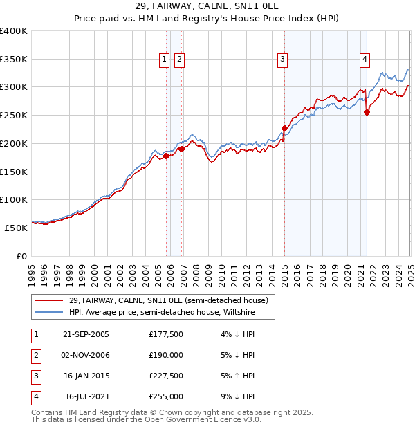 29, FAIRWAY, CALNE, SN11 0LE: Price paid vs HM Land Registry's House Price Index