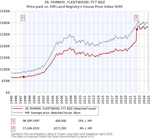 29, FAIRWAY, FLEETWOOD, FY7 8QZ: Price paid vs HM Land Registry's House Price Index