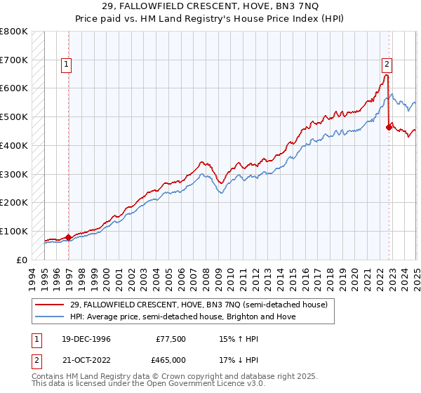 29, FALLOWFIELD CRESCENT, HOVE, BN3 7NQ: Price paid vs HM Land Registry's House Price Index