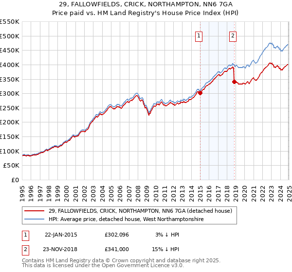 29, FALLOWFIELDS, CRICK, NORTHAMPTON, NN6 7GA: Price paid vs HM Land Registry's House Price Index