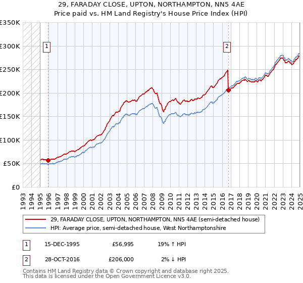 29, FARADAY CLOSE, UPTON, NORTHAMPTON, NN5 4AE: Price paid vs HM Land Registry's House Price Index