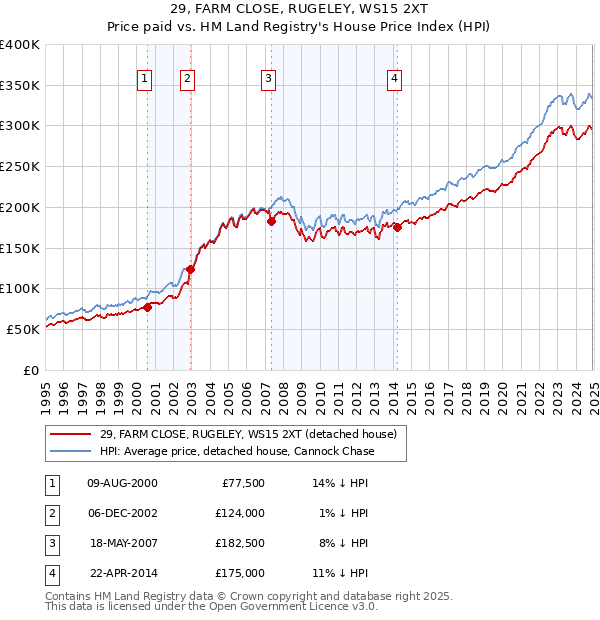 29, FARM CLOSE, RUGELEY, WS15 2XT: Price paid vs HM Land Registry's House Price Index