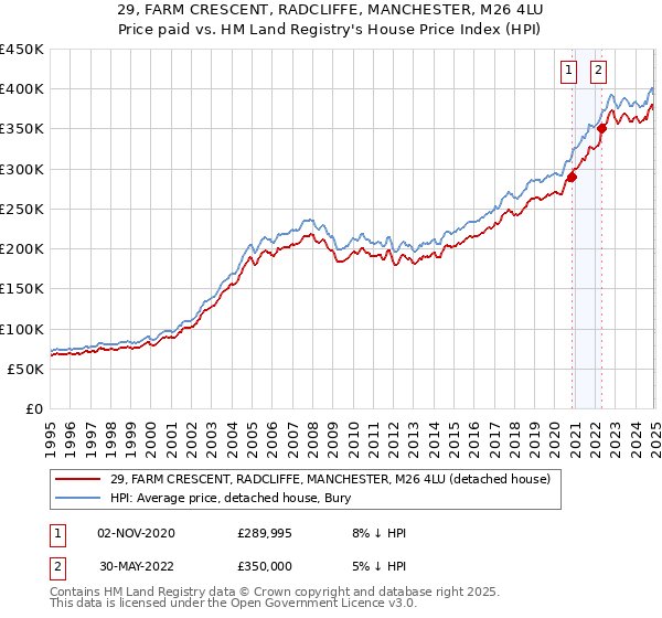 29, FARM CRESCENT, RADCLIFFE, MANCHESTER, M26 4LU: Price paid vs HM Land Registry's House Price Index