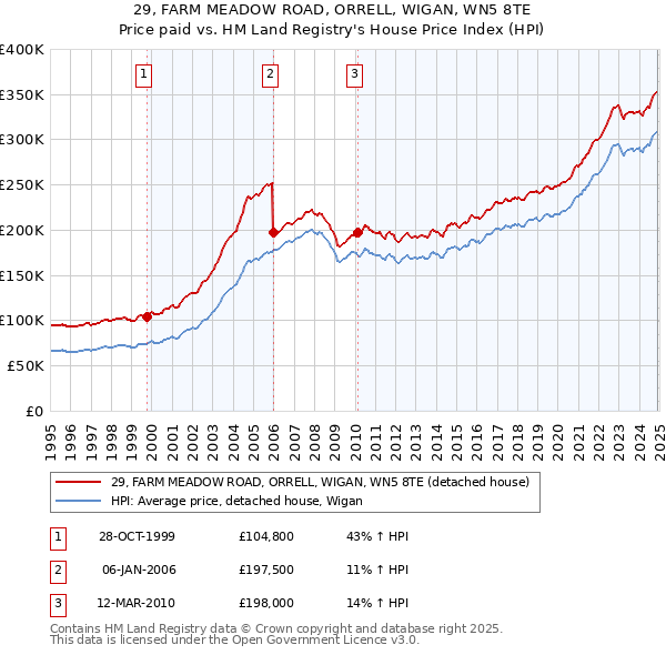 29, FARM MEADOW ROAD, ORRELL, WIGAN, WN5 8TE: Price paid vs HM Land Registry's House Price Index