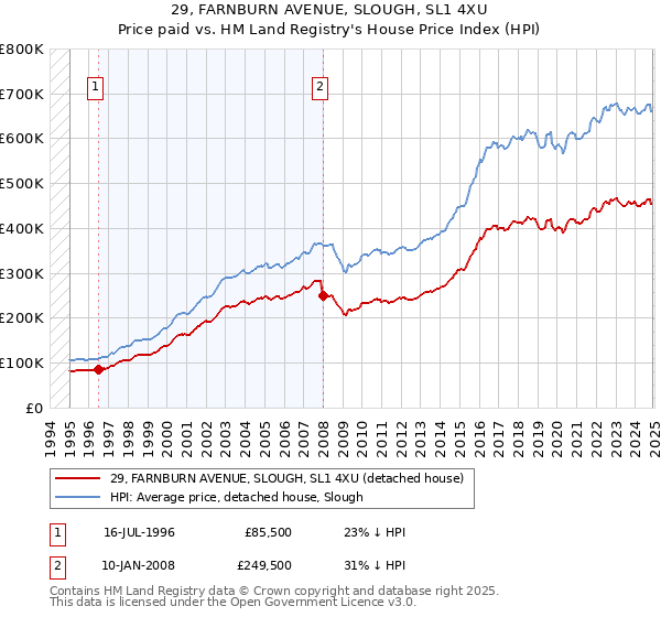 29, FARNBURN AVENUE, SLOUGH, SL1 4XU: Price paid vs HM Land Registry's House Price Index