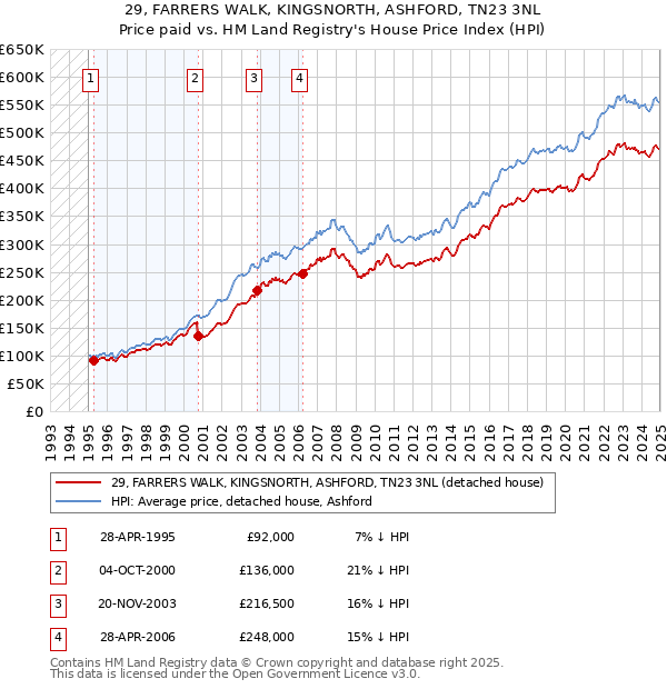 29, FARRERS WALK, KINGSNORTH, ASHFORD, TN23 3NL: Price paid vs HM Land Registry's House Price Index