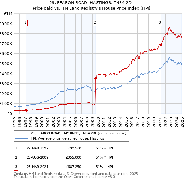 29, FEARON ROAD, HASTINGS, TN34 2DL: Price paid vs HM Land Registry's House Price Index