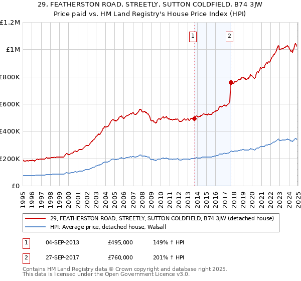 29, FEATHERSTON ROAD, STREETLY, SUTTON COLDFIELD, B74 3JW: Price paid vs HM Land Registry's House Price Index