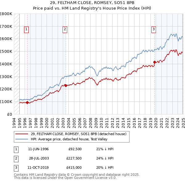 29, FELTHAM CLOSE, ROMSEY, SO51 8PB: Price paid vs HM Land Registry's House Price Index