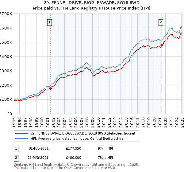 29, FENNEL DRIVE, BIGGLESWADE, SG18 8WD: Price paid vs HM Land Registry's House Price Index