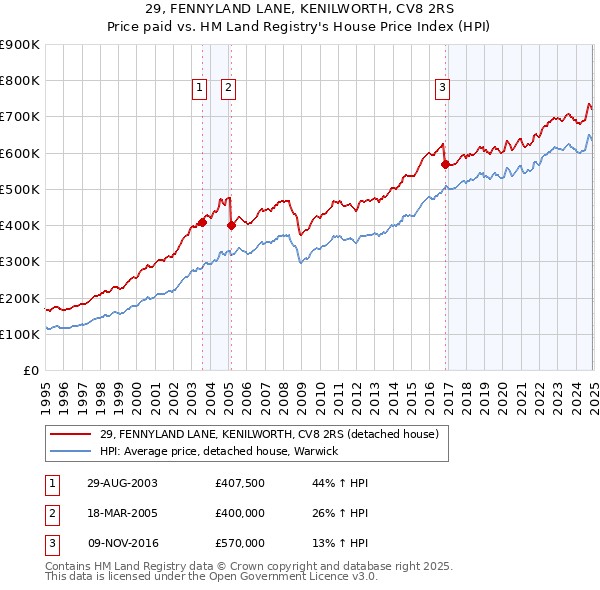 29, FENNYLAND LANE, KENILWORTH, CV8 2RS: Price paid vs HM Land Registry's House Price Index