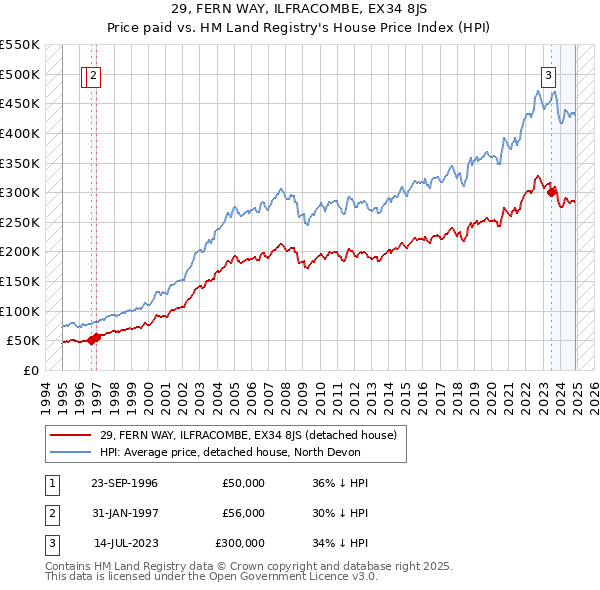 29, FERN WAY, ILFRACOMBE, EX34 8JS: Price paid vs HM Land Registry's House Price Index