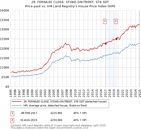 29, FERNILEE CLOSE, STOKE-ON-TRENT, ST6 5DT: Price paid vs HM Land Registry's House Price Index