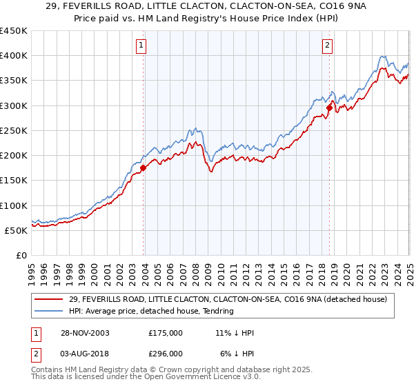 29, FEVERILLS ROAD, LITTLE CLACTON, CLACTON-ON-SEA, CO16 9NA: Price paid vs HM Land Registry's House Price Index