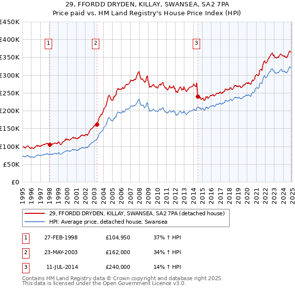 29, FFORDD DRYDEN, KILLAY, SWANSEA, SA2 7PA: Price paid vs HM Land Registry's House Price Index