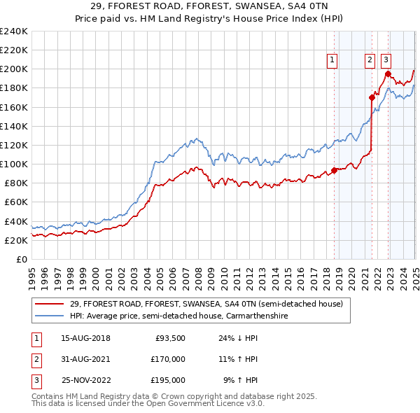 29, FFOREST ROAD, FFOREST, SWANSEA, SA4 0TN: Price paid vs HM Land Registry's House Price Index