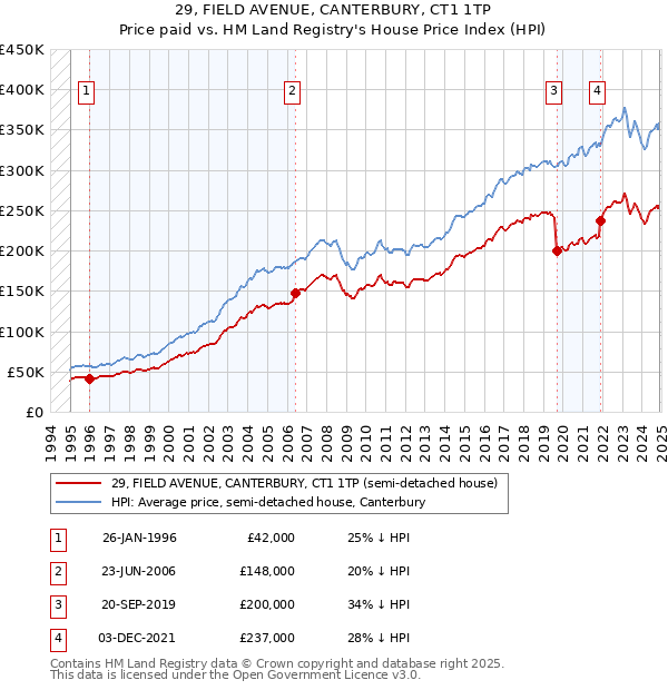 29, FIELD AVENUE, CANTERBURY, CT1 1TP: Price paid vs HM Land Registry's House Price Index