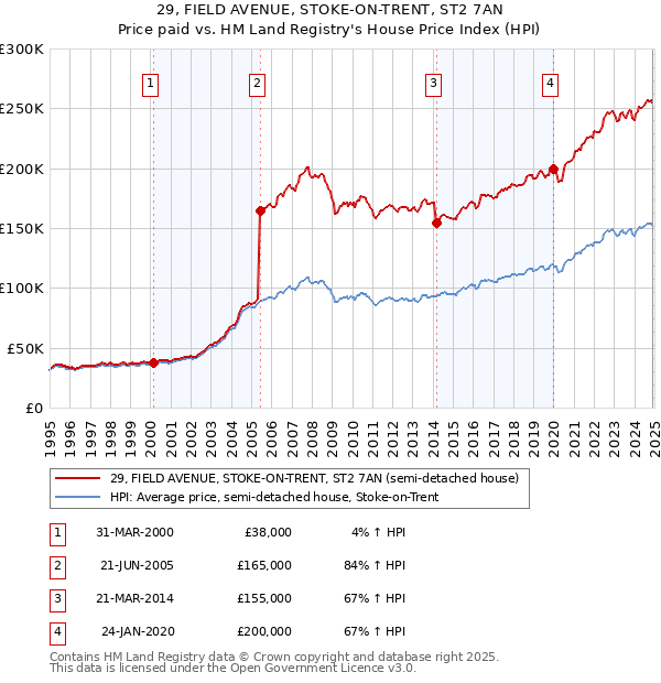 29, FIELD AVENUE, STOKE-ON-TRENT, ST2 7AN: Price paid vs HM Land Registry's House Price Index