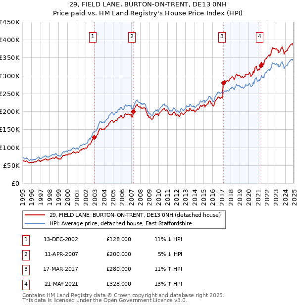 29, FIELD LANE, BURTON-ON-TRENT, DE13 0NH: Price paid vs HM Land Registry's House Price Index