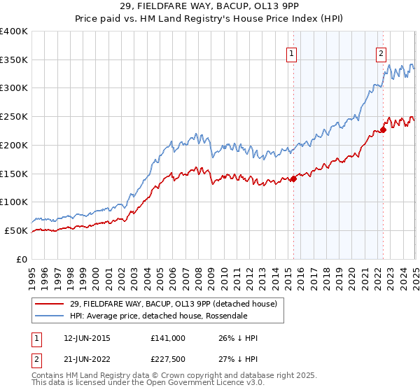 29, FIELDFARE WAY, BACUP, OL13 9PP: Price paid vs HM Land Registry's House Price Index