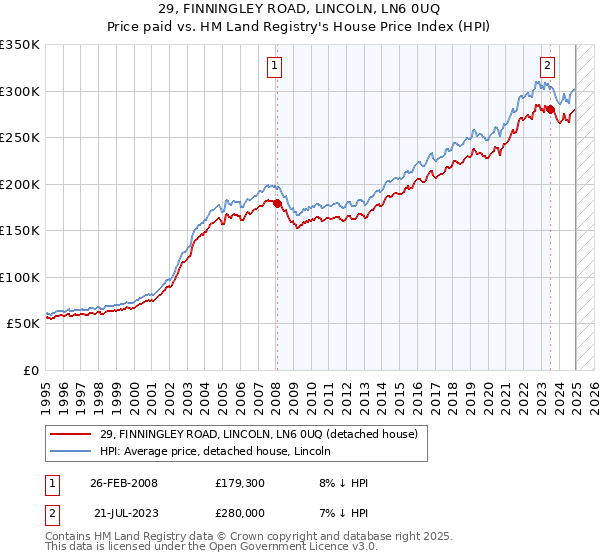 29, FINNINGLEY ROAD, LINCOLN, LN6 0UQ: Price paid vs HM Land Registry's House Price Index