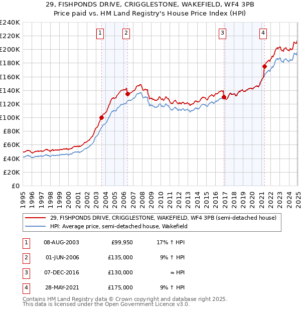 29, FISHPONDS DRIVE, CRIGGLESTONE, WAKEFIELD, WF4 3PB: Price paid vs HM Land Registry's House Price Index