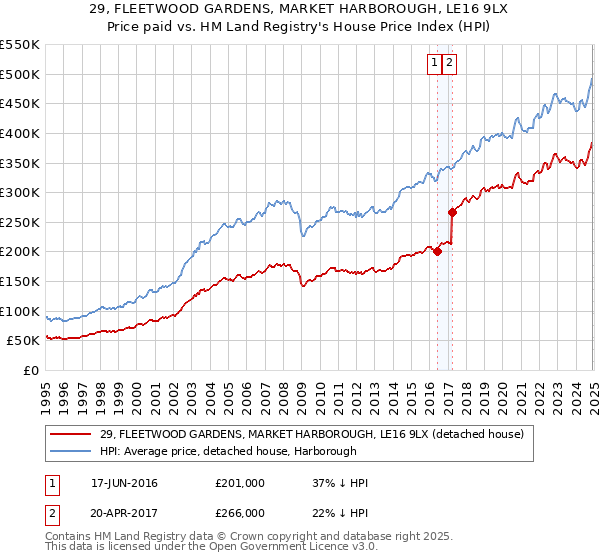 29, FLEETWOOD GARDENS, MARKET HARBOROUGH, LE16 9LX: Price paid vs HM Land Registry's House Price Index