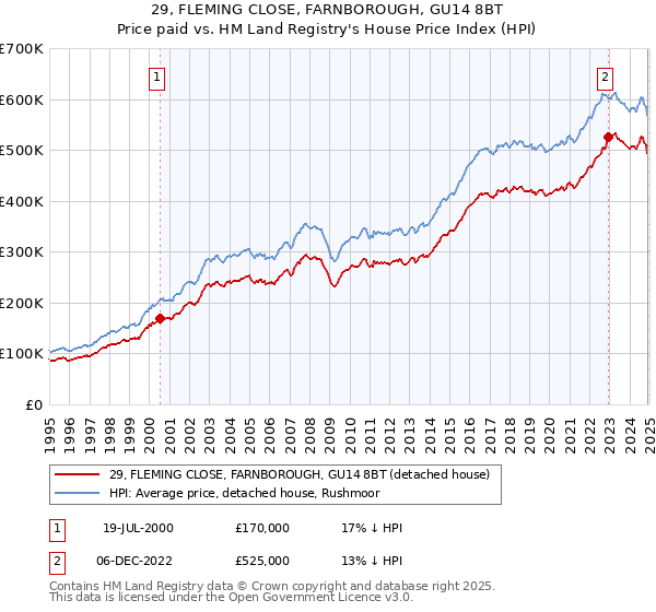 29, FLEMING CLOSE, FARNBOROUGH, GU14 8BT: Price paid vs HM Land Registry's House Price Index