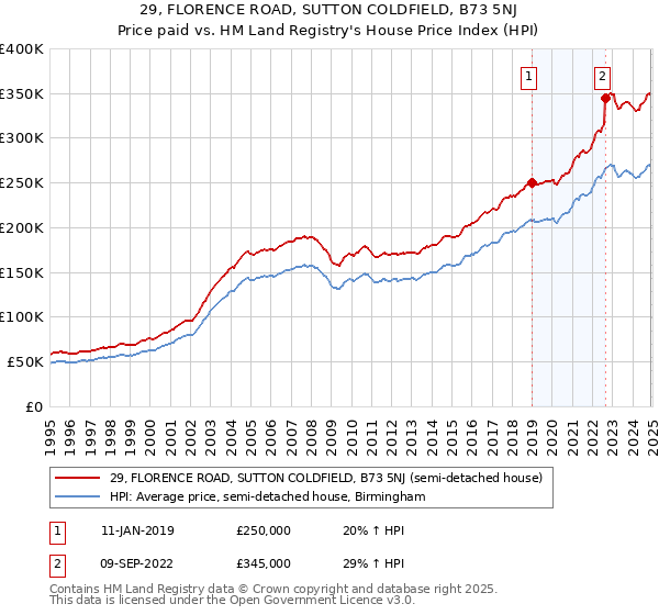 29, FLORENCE ROAD, SUTTON COLDFIELD, B73 5NJ: Price paid vs HM Land Registry's House Price Index