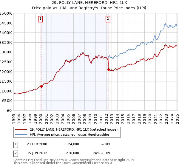29, FOLLY LANE, HEREFORD, HR1 1LX: Price paid vs HM Land Registry's House Price Index