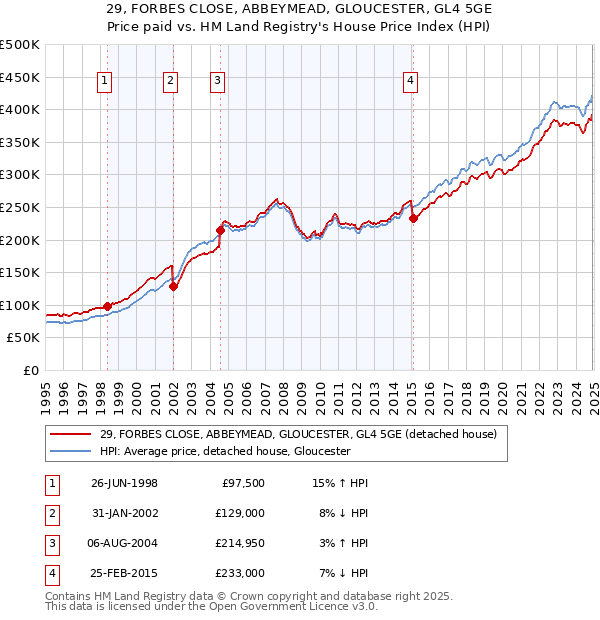 29, FORBES CLOSE, ABBEYMEAD, GLOUCESTER, GL4 5GE: Price paid vs HM Land Registry's House Price Index