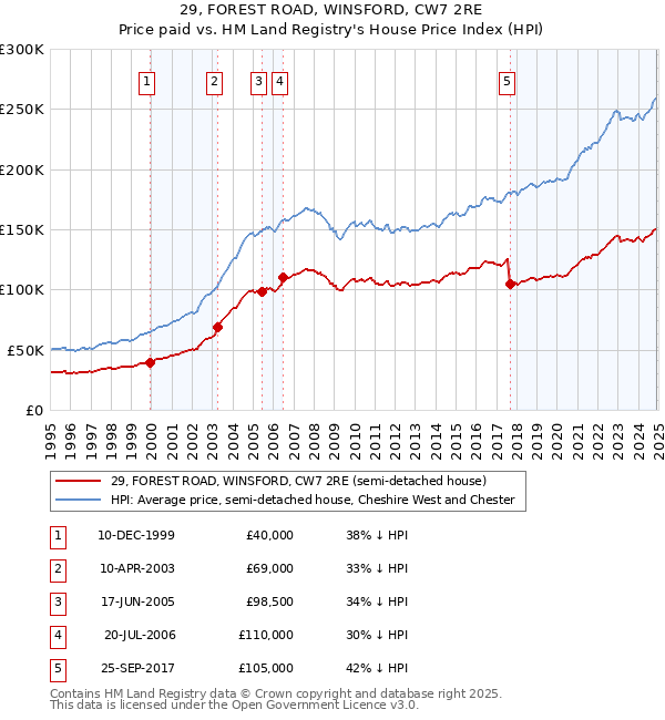 29, FOREST ROAD, WINSFORD, CW7 2RE: Price paid vs HM Land Registry's House Price Index