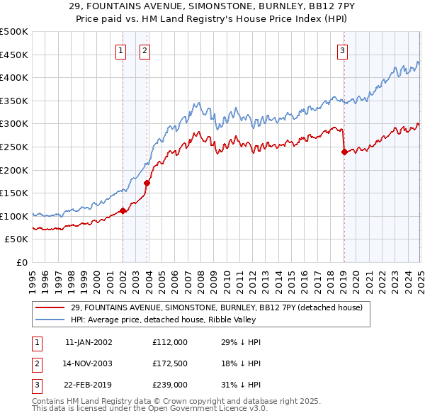29, FOUNTAINS AVENUE, SIMONSTONE, BURNLEY, BB12 7PY: Price paid vs HM Land Registry's House Price Index