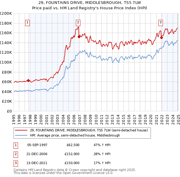 29, FOUNTAINS DRIVE, MIDDLESBROUGH, TS5 7LW: Price paid vs HM Land Registry's House Price Index