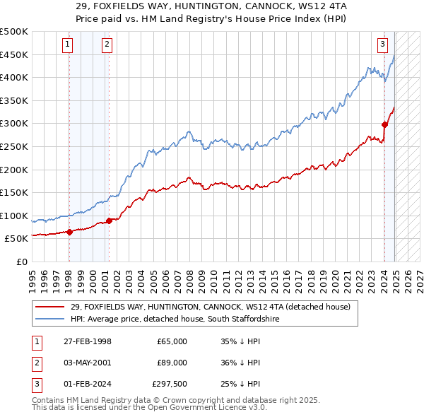 29, FOXFIELDS WAY, HUNTINGTON, CANNOCK, WS12 4TA: Price paid vs HM Land Registry's House Price Index