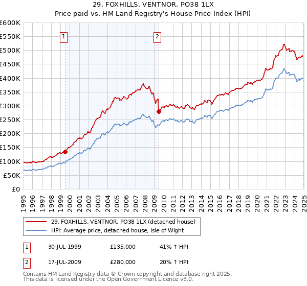 29, FOXHILLS, VENTNOR, PO38 1LX: Price paid vs HM Land Registry's House Price Index