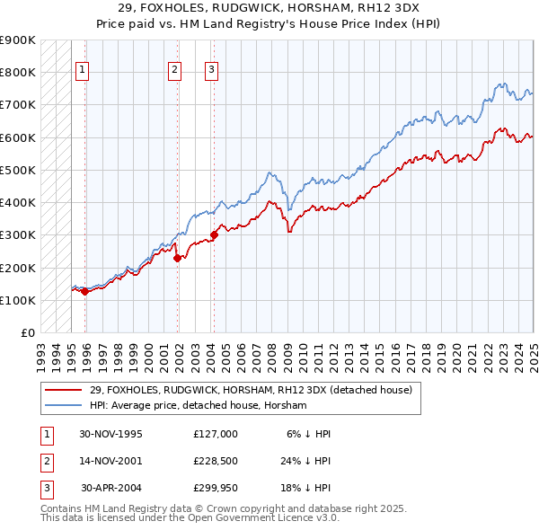 29, FOXHOLES, RUDGWICK, HORSHAM, RH12 3DX: Price paid vs HM Land Registry's House Price Index