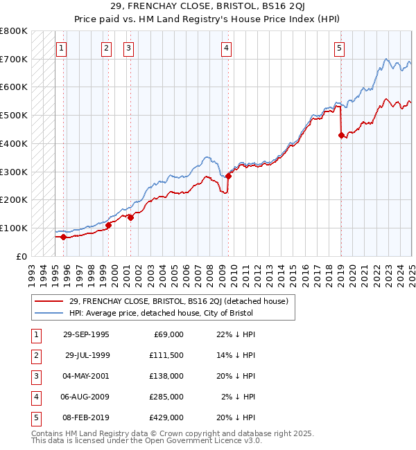 29, FRENCHAY CLOSE, BRISTOL, BS16 2QJ: Price paid vs HM Land Registry's House Price Index