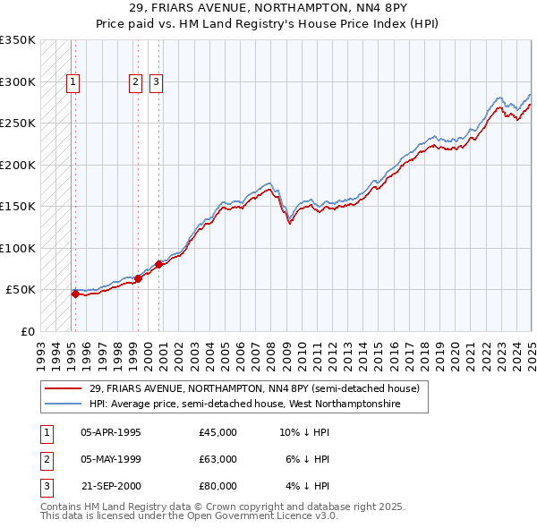 29, FRIARS AVENUE, NORTHAMPTON, NN4 8PY: Price paid vs HM Land Registry's House Price Index