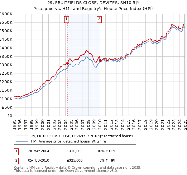 29, FRUITFIELDS CLOSE, DEVIZES, SN10 5JY: Price paid vs HM Land Registry's House Price Index