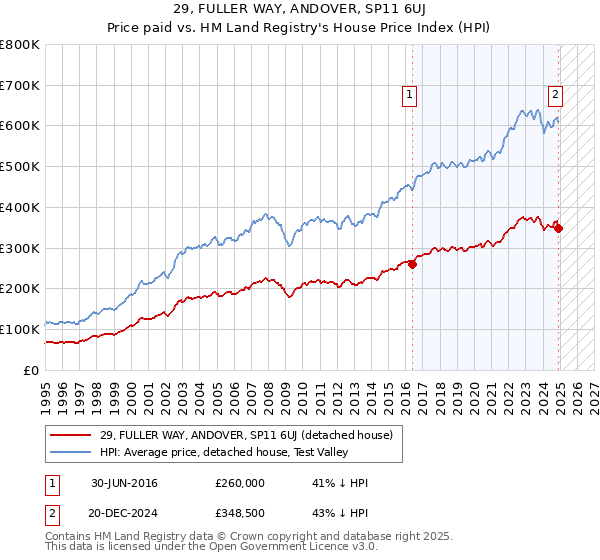 29, FULLER WAY, ANDOVER, SP11 6UJ: Price paid vs HM Land Registry's House Price Index