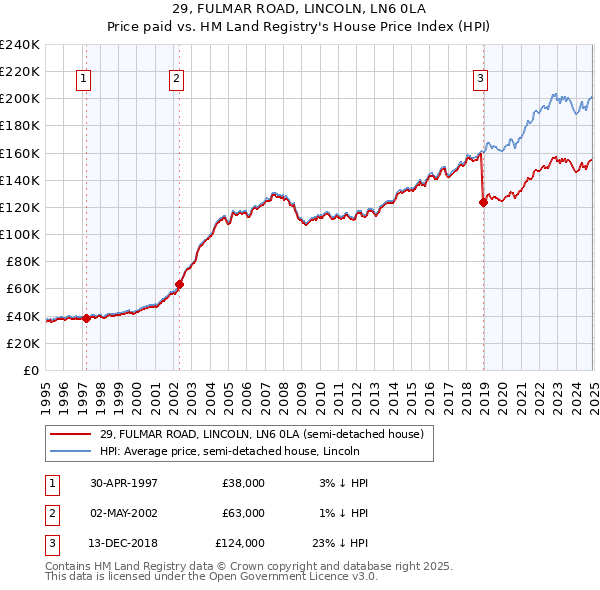 29, FULMAR ROAD, LINCOLN, LN6 0LA: Price paid vs HM Land Registry's House Price Index