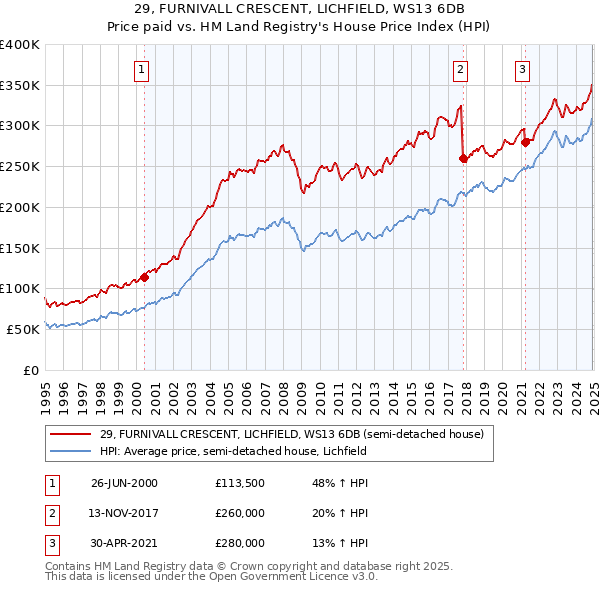 29, FURNIVALL CRESCENT, LICHFIELD, WS13 6DB: Price paid vs HM Land Registry's House Price Index