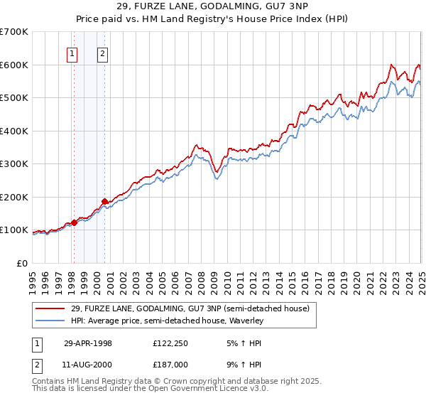 29, FURZE LANE, GODALMING, GU7 3NP: Price paid vs HM Land Registry's House Price Index