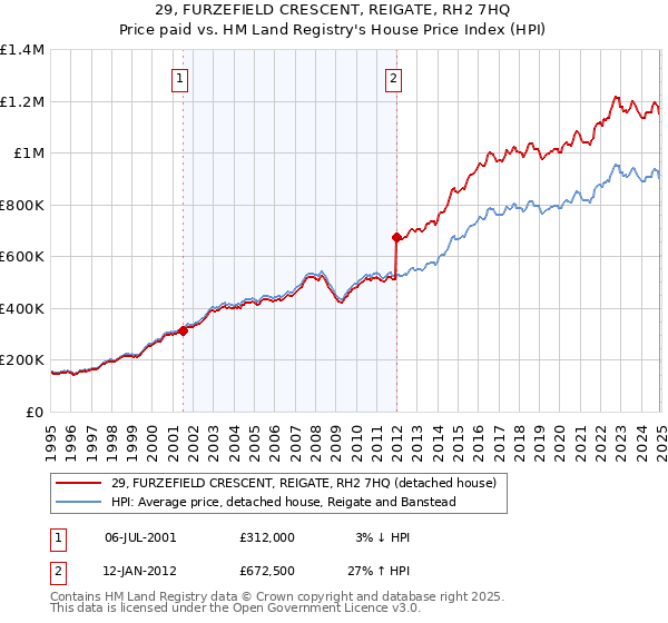 29, FURZEFIELD CRESCENT, REIGATE, RH2 7HQ: Price paid vs HM Land Registry's House Price Index