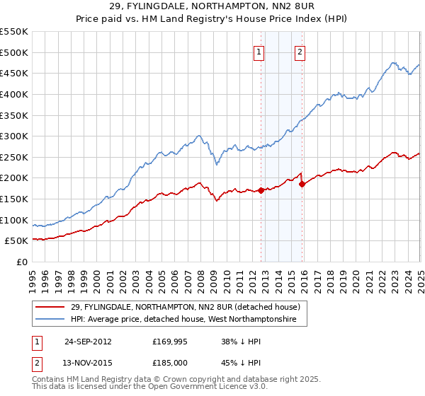 29, FYLINGDALE, NORTHAMPTON, NN2 8UR: Price paid vs HM Land Registry's House Price Index