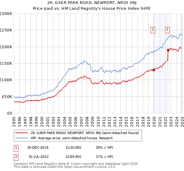 29, GAER PARK ROAD, NEWPORT, NP20 3NJ: Price paid vs HM Land Registry's House Price Index