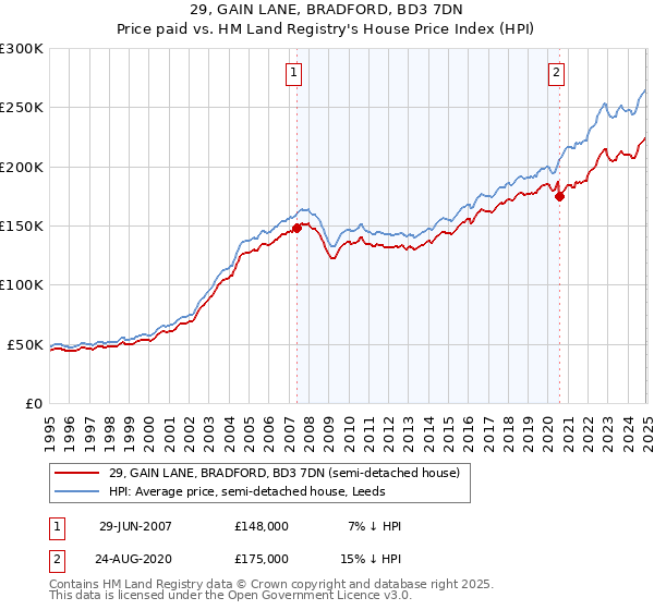 29, GAIN LANE, BRADFORD, BD3 7DN: Price paid vs HM Land Registry's House Price Index